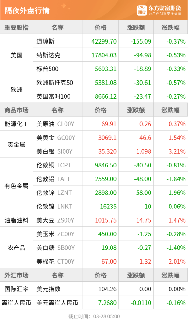 正规股票配资网 东方财富期货早餐 3月28日 周五