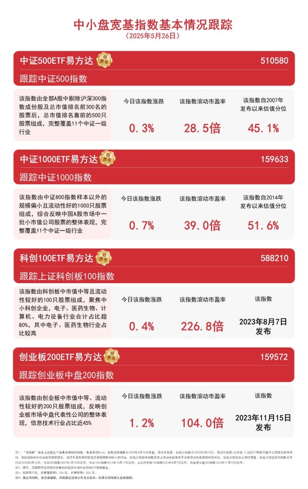 2025最可靠的网上股票配资公司 中小盘宽基指数午后上扬，中证1000ETF易方达（159633）、科创100ETF易方达（588210）等受关注