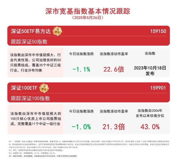 实力配资平台 深市宽基指数今日调整，关注深证100ETF（159901）、深证50ETF易方达（159150）等产品配置价值